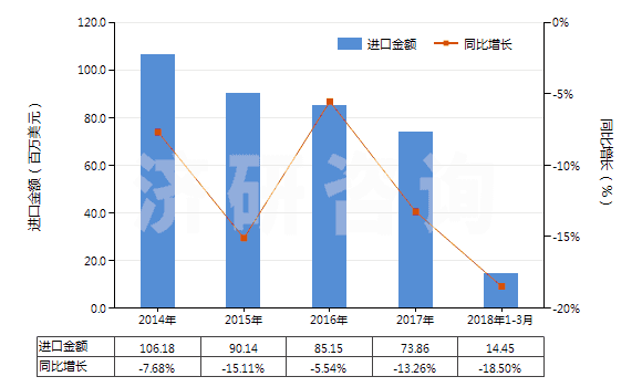 2014-2018年3月中國其他含聚酯長絲≥85％的機織物(HS54076900)進口總額及增速統(tǒng)計